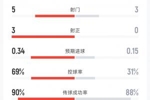 荷兰vs日本半场数据:射门4-3 射正2-0 控球率69%-31% 角球3-1