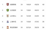 中超无罚分积分榜:蓉城7分领跑,国安泰山申花2-4,三镇海牛垫底
