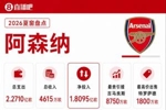 阿森纳夏窗：总支出2.27亿！8750万签吉马良斯，1800万卖特罗萨德